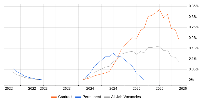 Palantir Foundry job vacancy trend in Berkshire