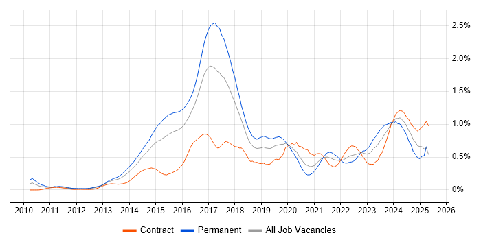 Job vacancy trend for Palo Alto in Berkshire
