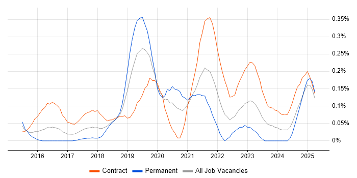 Job vacancy trend for Pandas in Berkshire Job vacancy trend for Pandas in Berkshire