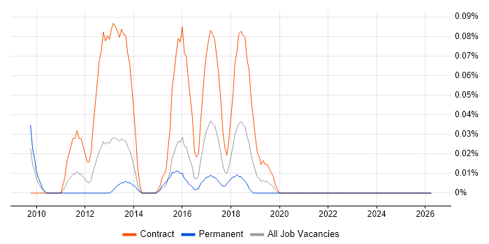 Parasoft job vacancy trend in Berkshire