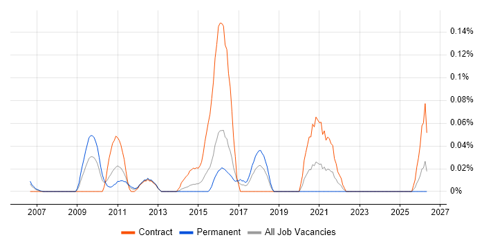 Password Management job vacancy trend in Berkshire