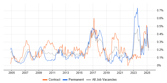 Job vacancy trend for Patch Management in Berkshire Job vacancy trend for Patch Management in Berkshire