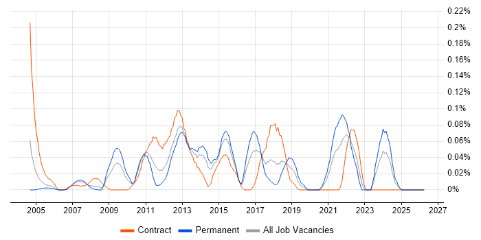 Payment Gateway job vacancy trend in Berkshire