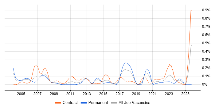 Payroll Consultant job vacancy trend in Berkshire Payroll Consultant job vacancy trend in Berkshire