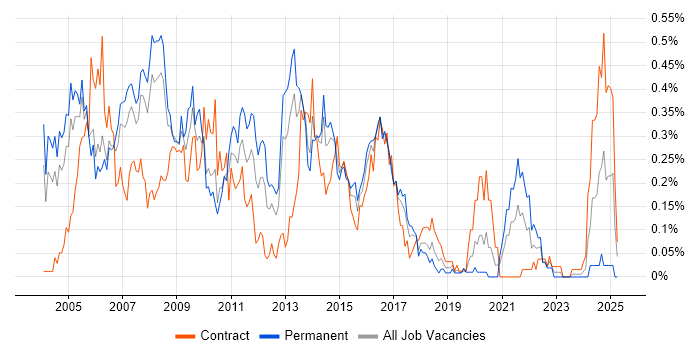 Job vacancy trend for PBX in Berkshire Job vacancy trend for PBX in Berkshire