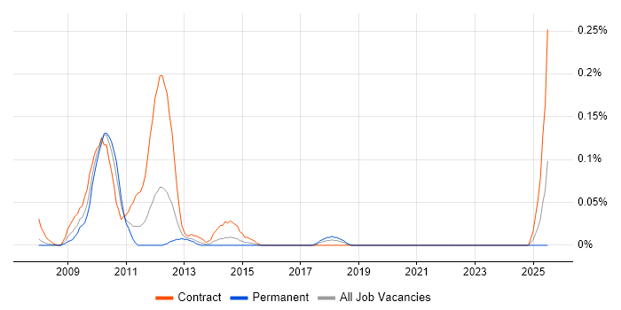 Job vacancy trend for PCI DSS Project Manager in Berkshire Job vacancy trend for PCI DSS Project Manager in Berkshire