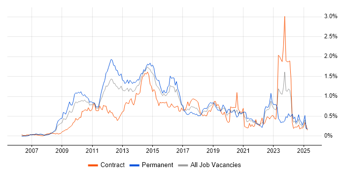 Job vacancy trend for PCI DSS in Berkshire Job vacancy trend for PCI DSS in Berkshire