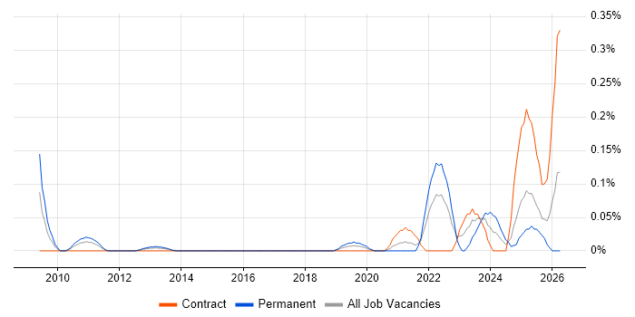 PDCA job vacancy trend in Berkshire
