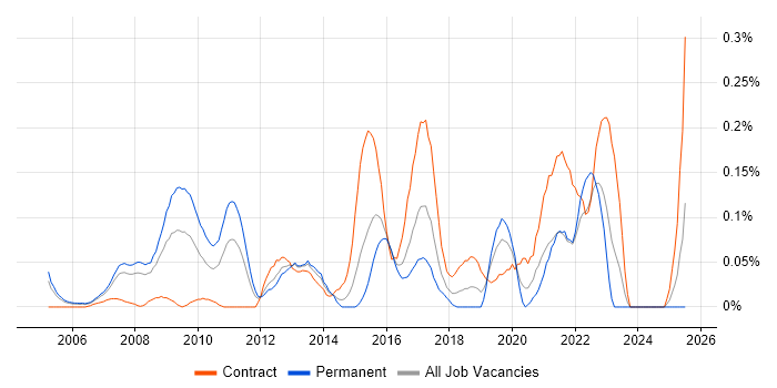 Job vacancy trend for Pega in Berkshire