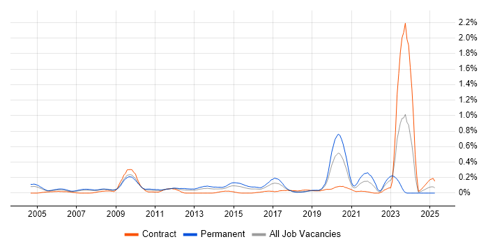 Job vacancy trend for Penetration Tester in Berkshire Job vacancy trend for Penetration Tester in Berkshire