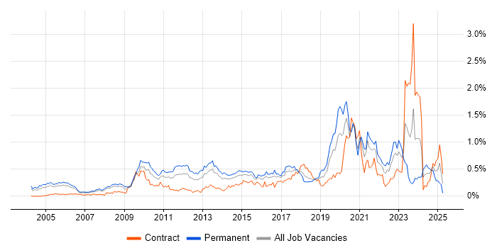 Job vacancy trend for Penetration Testing in Berkshire Job vacancy trend for Penetration Testing in Berkshire