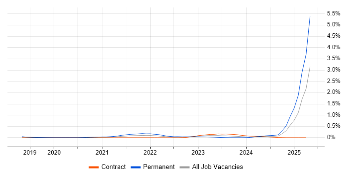 Job vacancy trend for People Analytics in Berkshire Job vacancy trend for People Analytics in Berkshire
