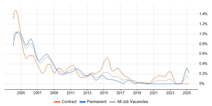 Job vacancy trend for PeopleSoft in Berkshire Job vacancy trend for PeopleSoft in Berkshire