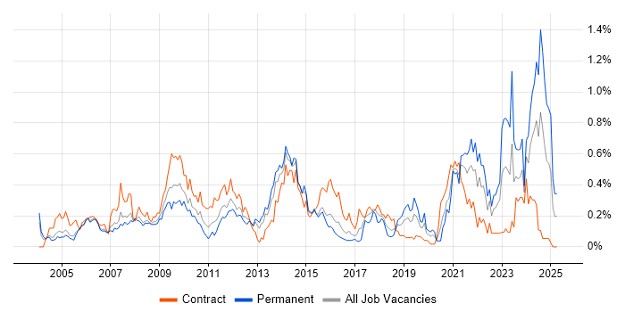Job vacancy trend for Performance Analysis in Berkshire Job vacancy trend for Performance Analysis in Berkshire