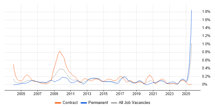 Performance Analyst job vacancy trend in Berkshire Performance Analyst job vacancy trend in Berkshire