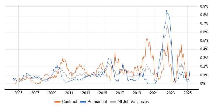 Job vacancy trend for Performance Improvement in Berkshire Job vacancy trend for Performance Improvement in Berkshire