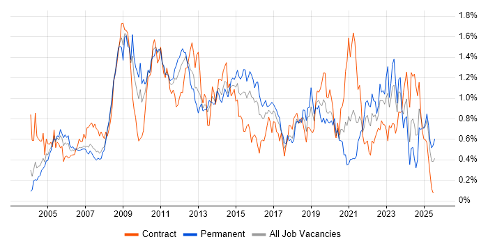 Job vacancy trend for Performance Management in Berkshire Job vacancy trend for Performance Management in Berkshire