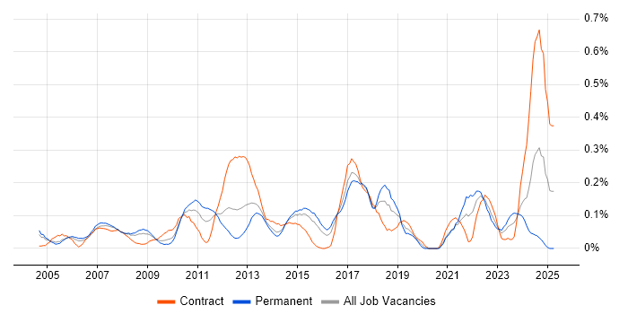 Job vacancy trend for Performance Manager in Berkshire