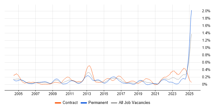 Job vacancy trend for Performance Measurement in Berkshire Job vacancy trend for Performance Measurement in Berkshire