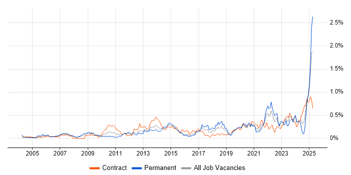 Job vacancy trend for Performance Metrics in Berkshire Job vacancy trend for Performance Metrics in Berkshire