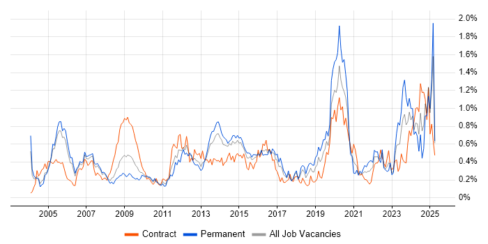 Job vacancy trend for Performance Monitoring in Berkshire Job vacancy trend for Performance Monitoring in Berkshire