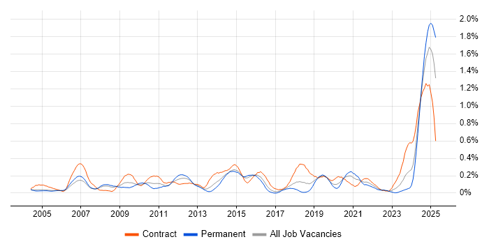 Job vacancy trend for Performance Optimisation in Berkshire Job vacancy trend for Performance Optimisation in Berkshire