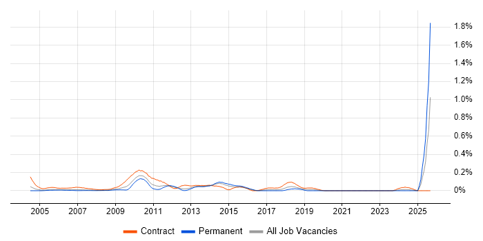 Performance Test Analyst job vacancy trend in Berkshire Performance Test Analyst job vacancy trend in Berkshire