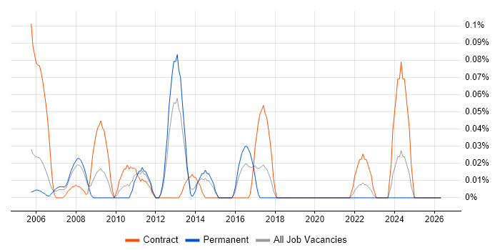Performance Test Consultant job vacancy trend in Berkshire