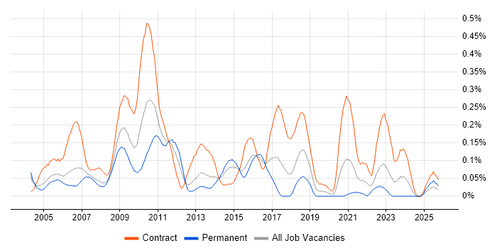 Performance Tester job vacancy trend in Berkshire