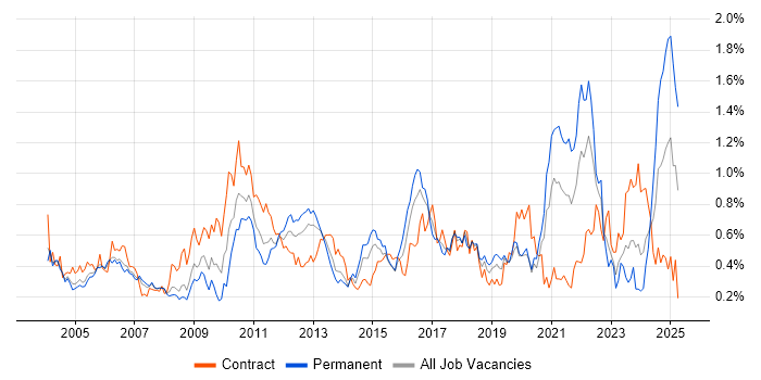 Job vacancy trend for Performance Testing in Berkshire