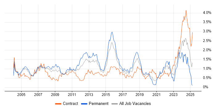 Job vacancy trend for Performance Tuning in Berkshire Job vacancy trend for Performance Tuning in Berkshire