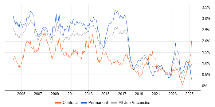 Job vacancy trend for Perl in Berkshire Job vacancy trend for Perl in Berkshire