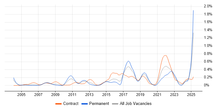 Job vacancy trend for Personalization in Berkshire