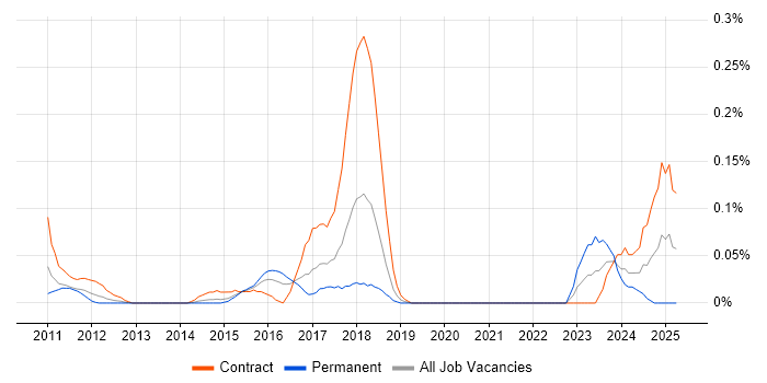 Job vacancy trend for PgMP in Berkshire