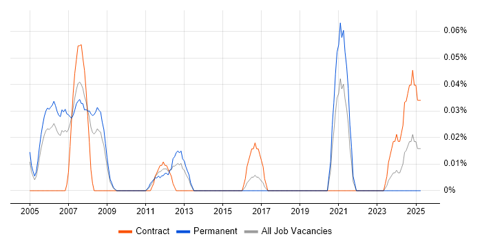 Job vacancy trend for Pharmacovigilance in Berkshire Job vacancy trend for Pharmacovigilance in Berkshire