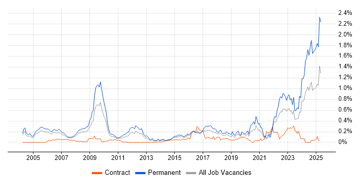 Job vacancy trend for PhD in Berkshire Job vacancy trend for PhD in Berkshire