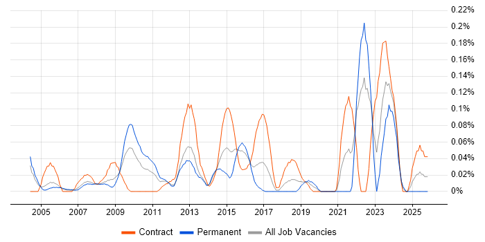 Photography job vacancy trend in Berkshire