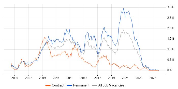 PHP Developer job vacancy trend in Berkshire