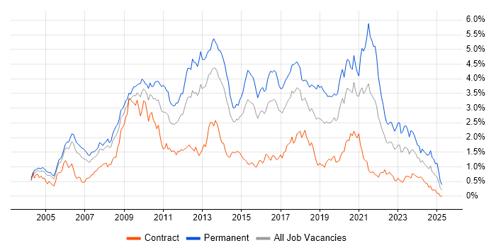Job vacancy trend for PHP in Berkshire Job vacancy trend for PHP in Berkshire