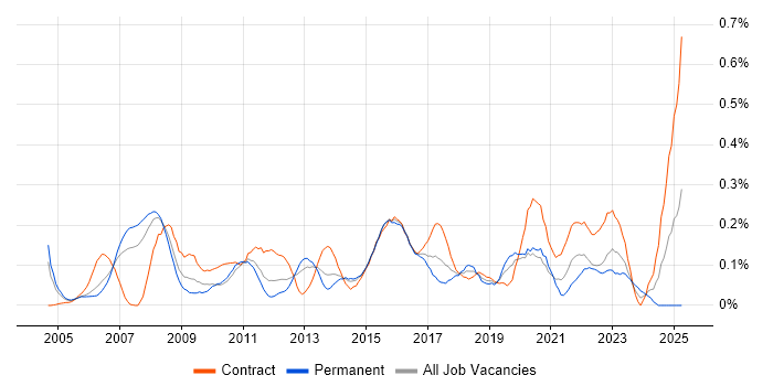 Job vacancy trend for Physical Data Model in Berkshire Job vacancy trend for Physical Data Model in Berkshire