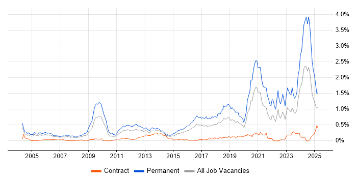 Job vacancy trend for Physics in Berkshire Job vacancy trend for Physics in Berkshire