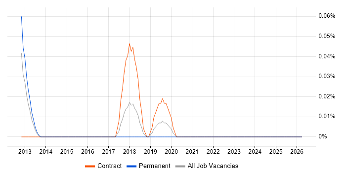 Ping Identity job vacancy trend in Berkshire