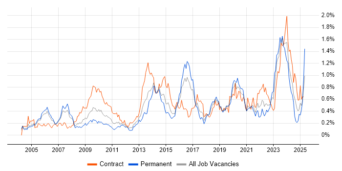 Job vacancy trend for PKI in Berkshire Job vacancy trend for PKI in Berkshire