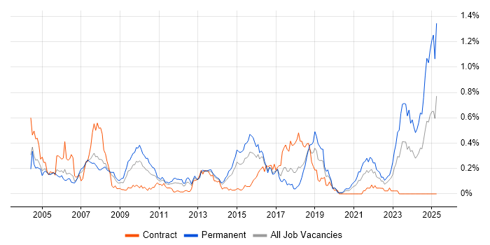 Job vacancy trend for PL/SQL Developer in Berkshire Job vacancy trend for PL/SQL Developer in Berkshire