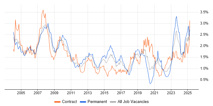 Job vacancy trend for PL/SQL in Berkshire