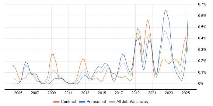 Job vacancy trend for Platform Engineer in Berkshire Job vacancy trend for Platform Engineer in Berkshire