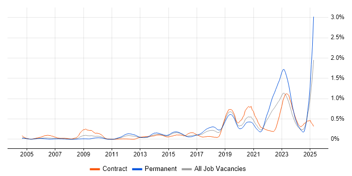 Job vacancy trend for Platform Engineering in Berkshire