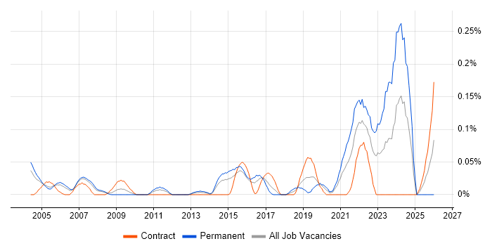 Platform Manager job vacancy trend in Berkshire