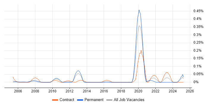 Job vacancy trend for Platform Specialist in Berkshire Job vacancy trend for Platform Specialist in Berkshire