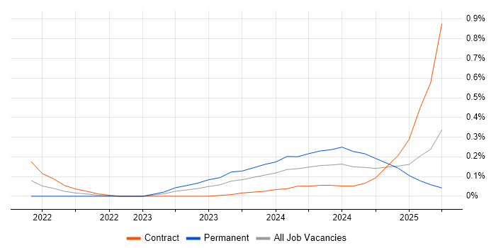 Job vacancy trend for Playwright in Berkshire Job vacancy trend for Playwright in Berkshire